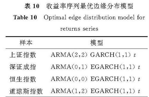 表 10 收益率序列最优边缘分布模型<br/>Table 10 Optimal edge distribution model for returns series