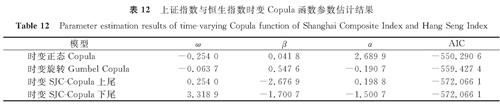表 12 上证指数与恒生指数时变Copula函数参数估计结果<br/>Table 12 Parameter estimation results of time-varying Copula function of Shanghai Composite Index and Hang Seng Index