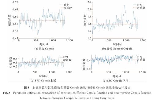 图3 上证指数与恒生指数常系数Copula函数与时变Copula函数参数估计对比<br/>Fig.3 Parameter estimation comparison of constant coefficient Copula function and time-varying Copula function between Shanghai Composite index and Hang Seng index