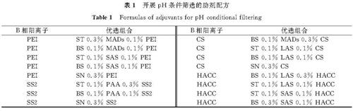 表1 开展pH条件筛选的助剂配方<br/>Table 1 Formulas of adjuvants for pH conditional filtering