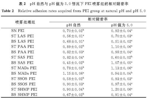 表2 pH自然与pH值为5.0情况下PEI喷雾组的相对附着率<br/>Table 2 Relative adhesion rates acquired from PEI group at natural pH and pH 5.0