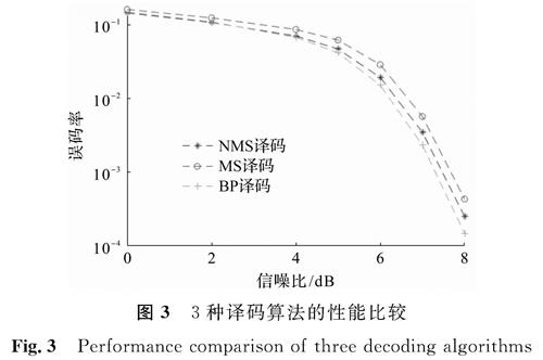 图3 3种译码算法的性能比较<br/>Fig.3 Performance comparison of three decoding algorithms