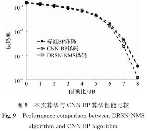 图9 本文算法与CNN-BP算法性能比较<br/>Fig.9 Performance comparison between DRSN-NMS algorithm and CNN-BP algorithm