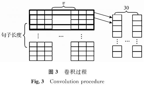 图3 卷积过程<br/>Fig.3 Convolution procedure