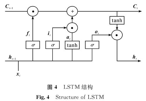 图4 LSTM结构<br/>Fig.4 Structure of LSTM