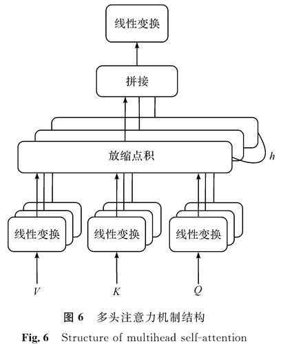 图6 多头注意力机制结构<br/>Fig.6 Structure of multihead self-attention