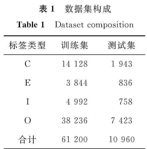 表1 数据集构成<br/>Table 1 Dataset composition