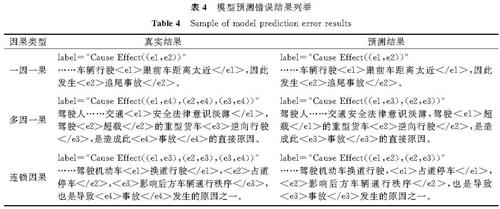 表4 模型预测错误结果列举<br/>Table 4 Sample of model prediction error results