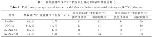 表1 教师模型在G-TSDB数据集上对抗训练前后的性能对比<br/>Table 1 Performance comparison of teacher model after and before adversarial training on G-TSDB data set