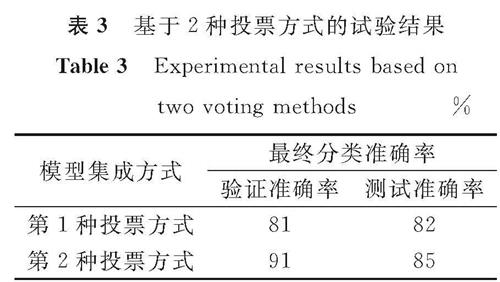 表3 基于2种投票方式的试验结果<br/>Table 3 Experimental results based on two voting methods %