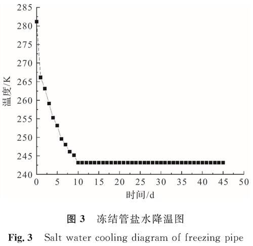 图3 冻结管盐水降温图<br/>Fig.3 Salt water cooling diagram of freezing pipe