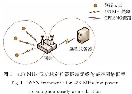 图1 433 MHz低功耗定位器振动无线传感器网络框架<br/>Fig.1 WSN framework for 433 MHz low-power consumption steady arm vibration