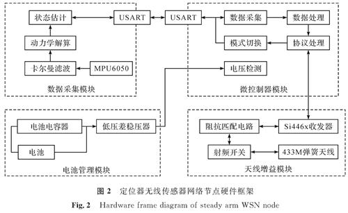 图2 定位器无线传感器网络节点硬件框架<br/>Fig.2 Hardware frame diagram of steady arm WSN node