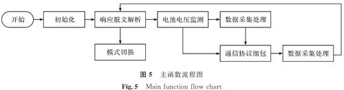 图5 主函数流程图<br/>Fig.5 Main function flow chart