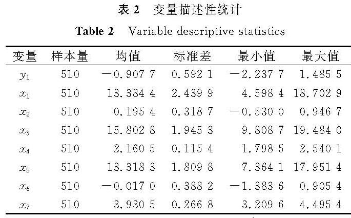 表2 变量描述性统计<br/>Table 2 Variable descriptive statistics