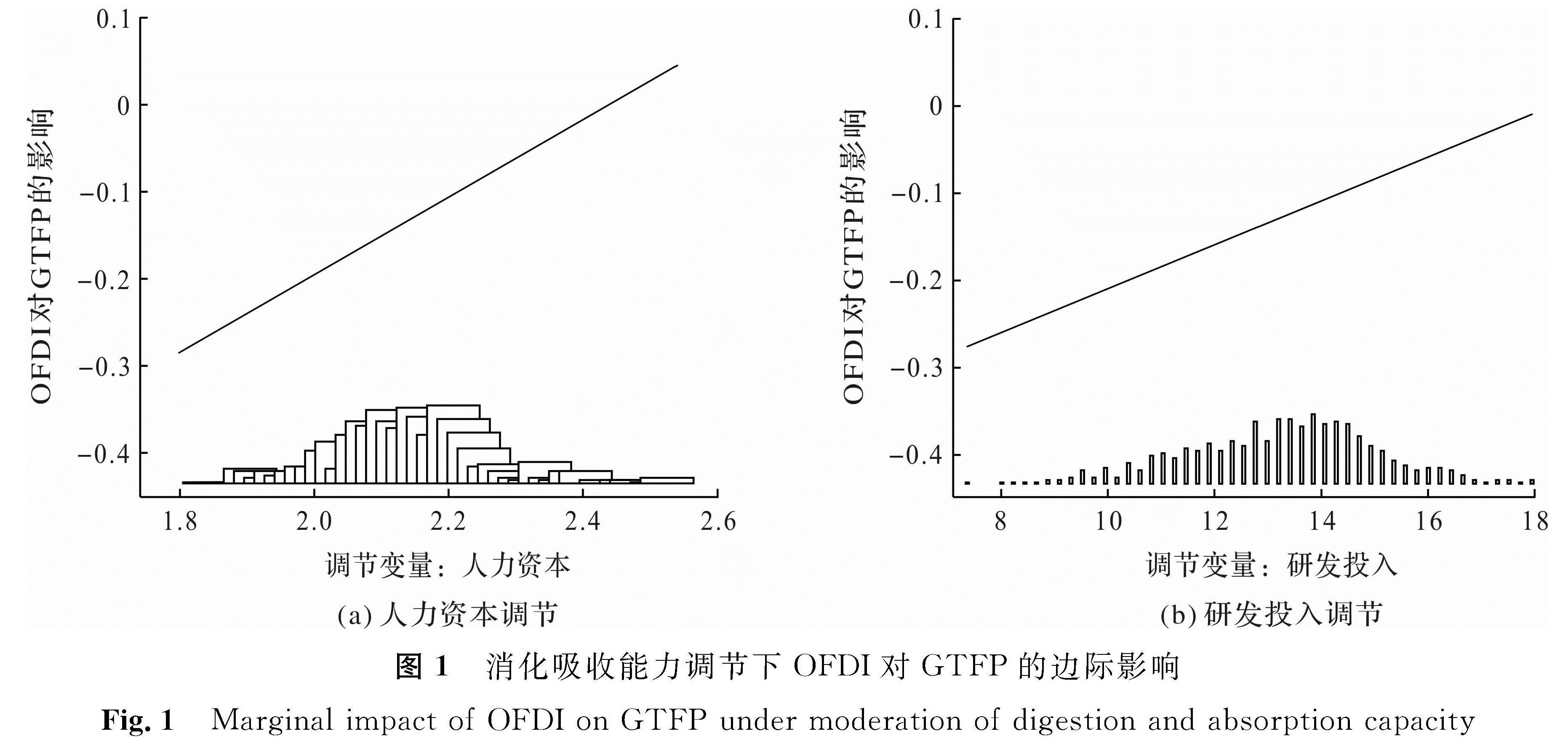 图1 消化吸收能力调节下OFDI对GTFP的边际影响<br/>Fig.1 Marginal impact of OFDI on GTFP under moderation of digestion and absorption capacity
