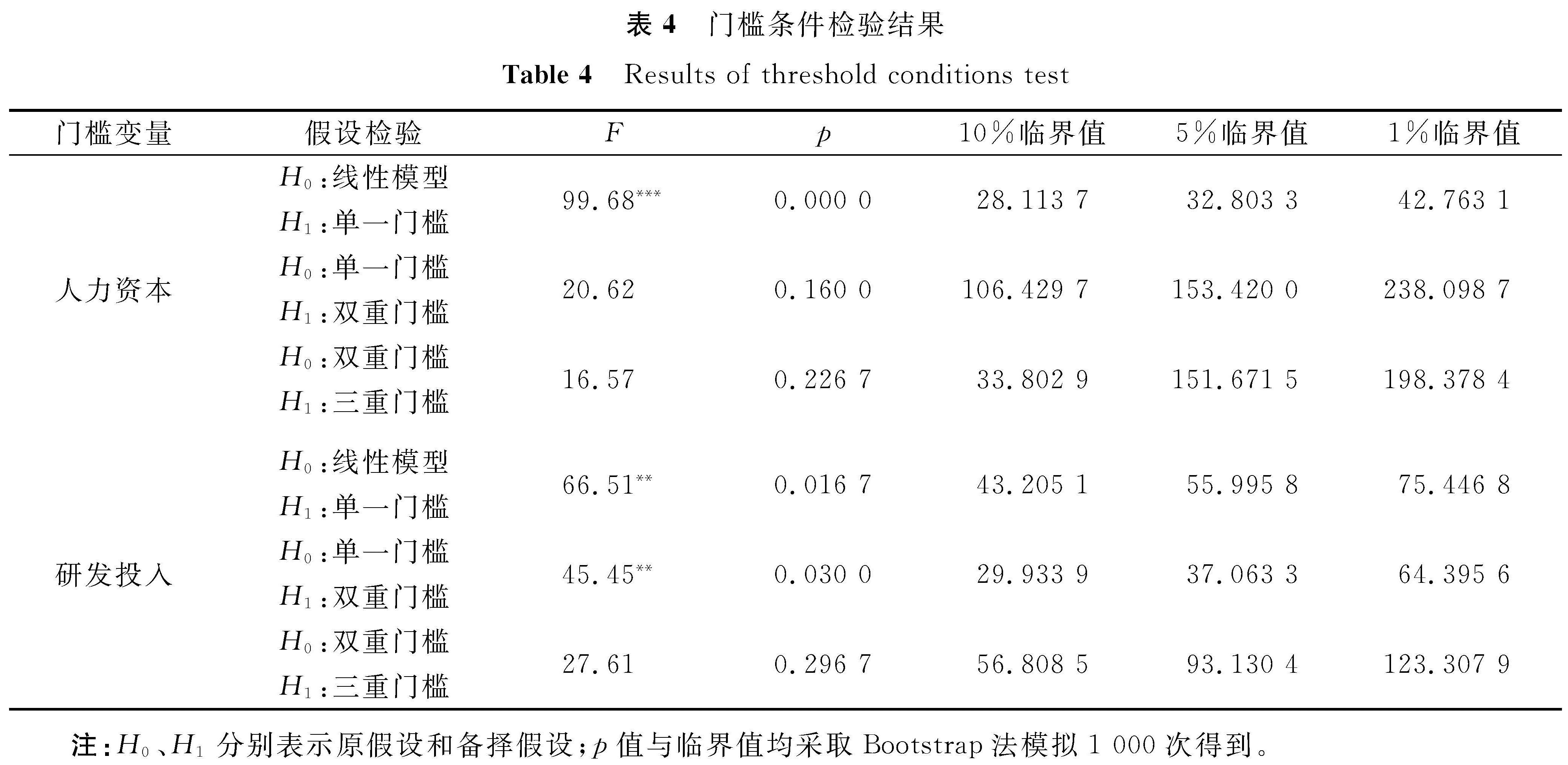 表4 门槛条件检验结果<br/>Table 4 Results of threshold conditions test