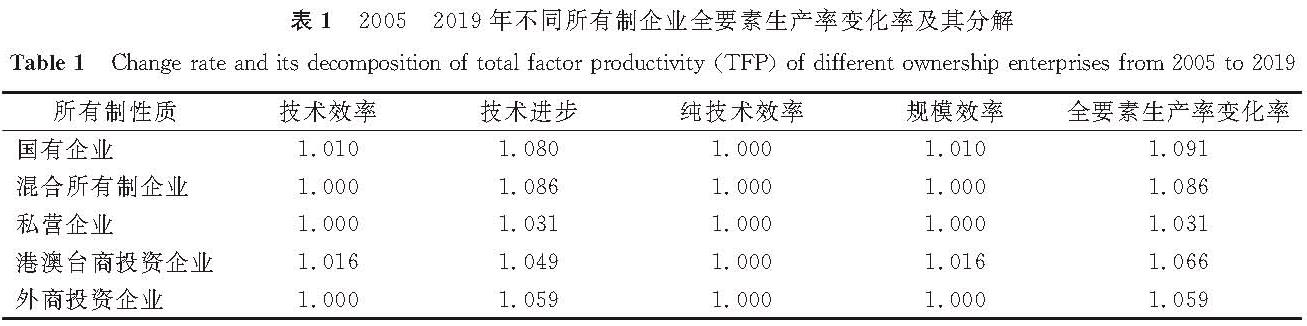 表1 2005—2019年不同所有制企业全要素生产率变化率及其分解<br/>Table 1 Change rate and its decomposition of total factor productivity(TFP)of different ownership enterprises from 2005 to 2019