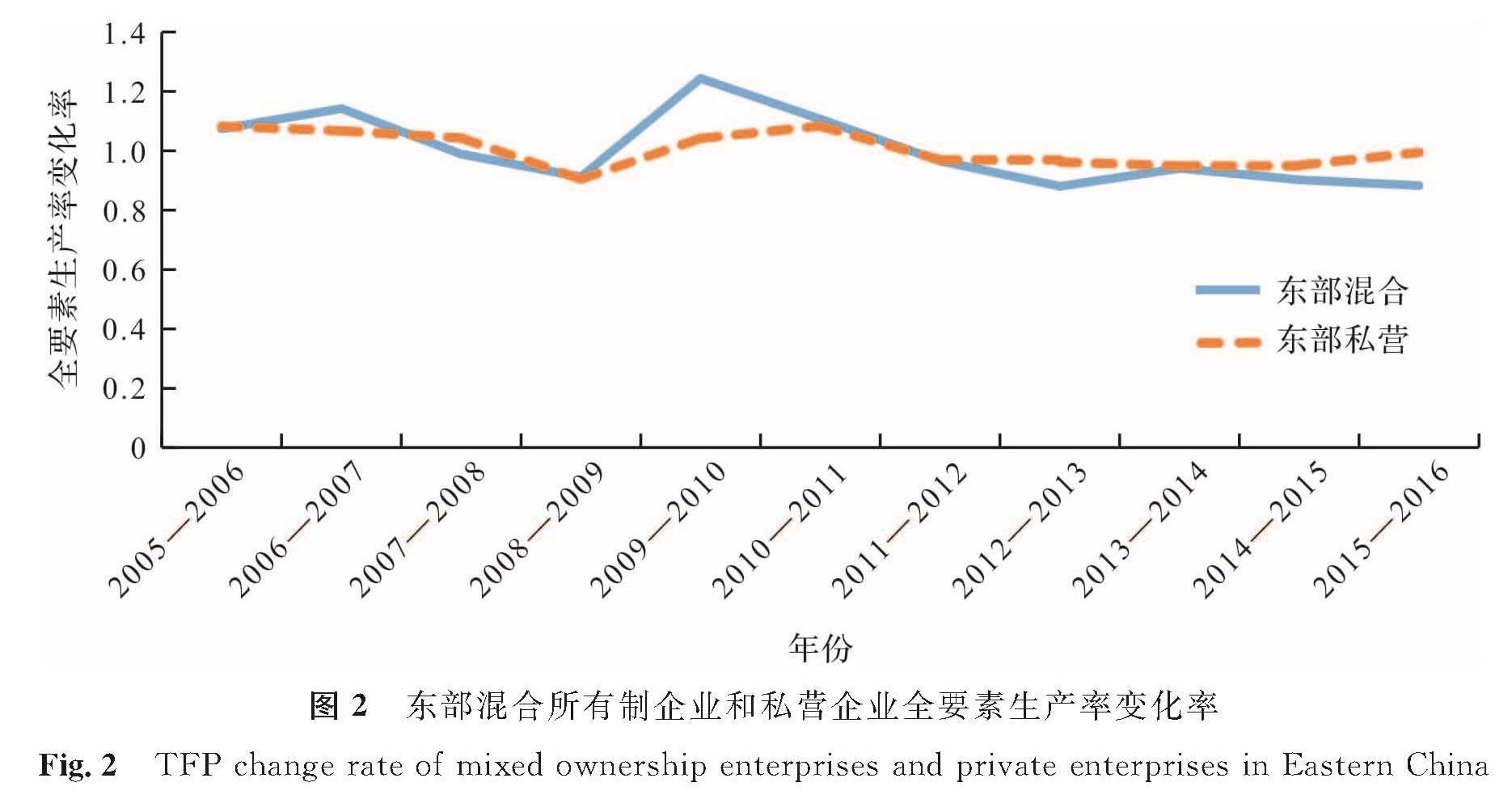 图2 东部混合所有制企业和私营企业全要素生产率变化率<br/>Fig.2 TFP change rate of mixed ownership enterprises and private enterprises in Eastern China