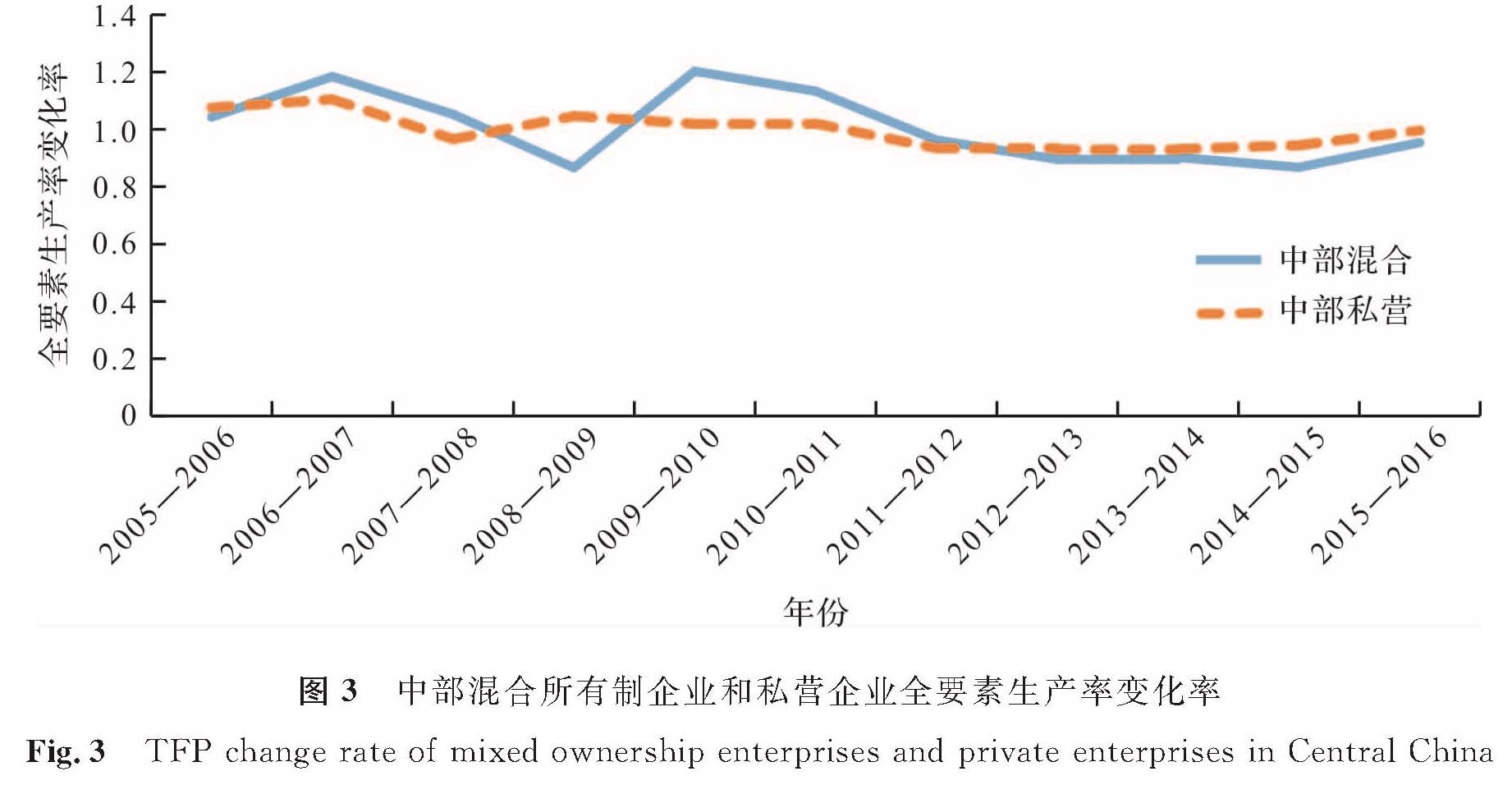 图3 中部混合所有制企业和私营企业全要素生产率变化率<br/>Fig.3 TFP change rate of mixed ownership enterprises and private enterprises in Central China
