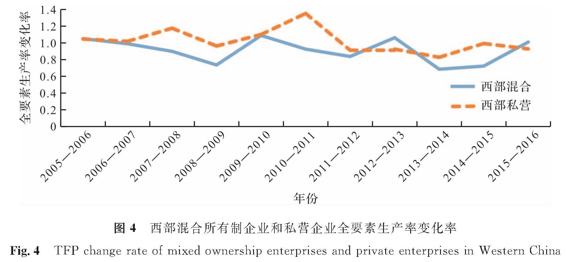 图4 西部混合所有制企业和私营企业全要素生产率变化率<br/>Fig.4 TFP change rate of mixed ownership enterprises and private enterprises in Western China