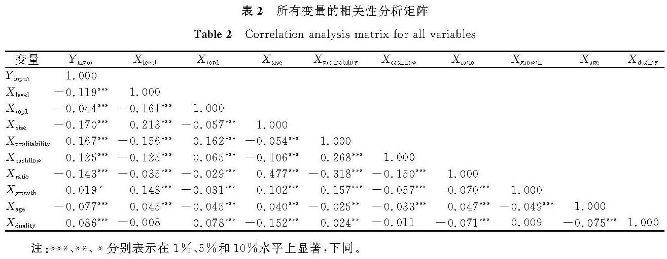 表2 所有变量的相关性分析矩阵<br/>Table 2 Correlation analysis matrix for all variables