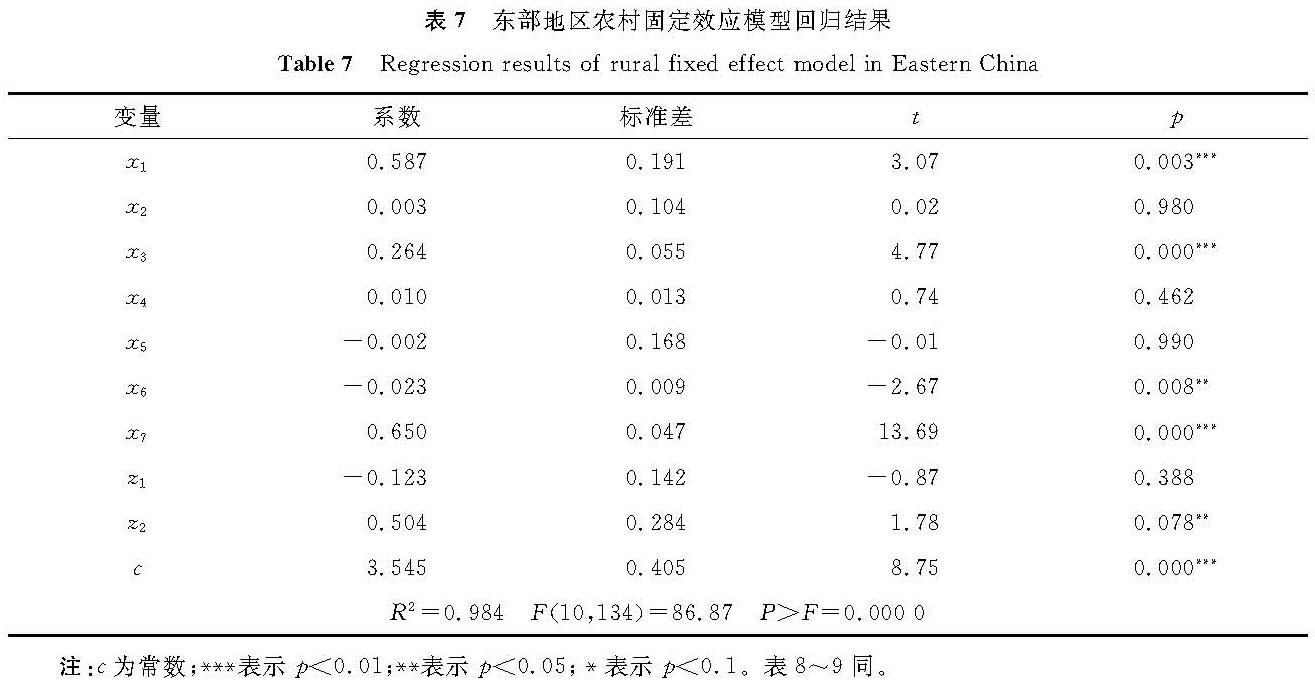 表7 东部地区农村固定效应模型回归结果<br/>Table 7 Regression results of rural fixed effect model in Eastern China