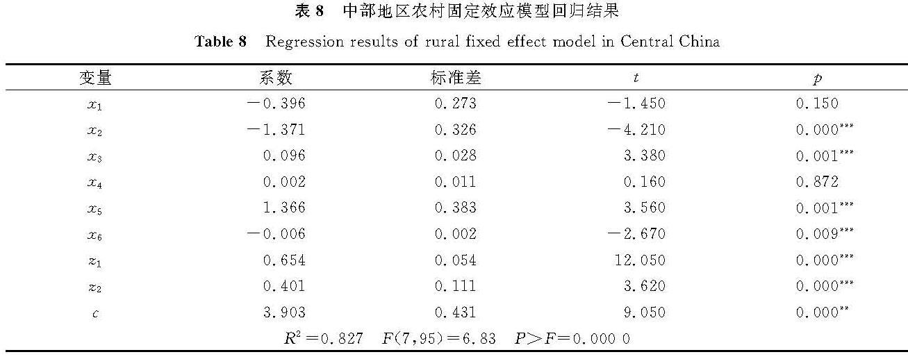 表8 中部地区农村固定效应模型回归结果<br/>Table 8 Regression results of rural fixed effect model in Central China