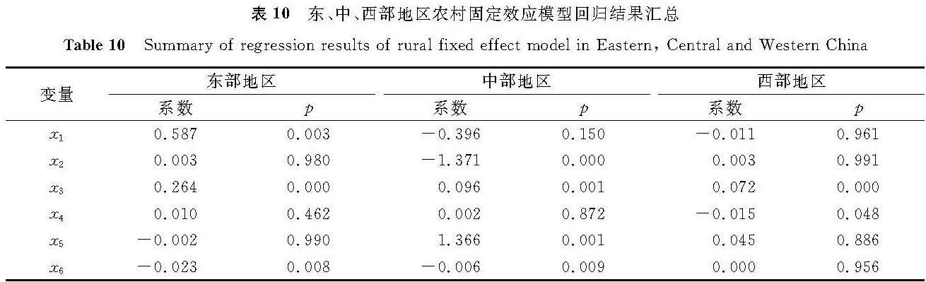表 10 东、中、西部地区农村固定效应模型回归结果汇总<br/>Table 10 Summary of regression results of rural fixed effect model in Eastern, Central and Western China