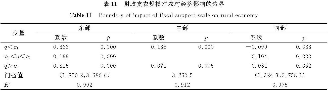 表 11 财政支农规模对农村经济影响的边界<br/>Table 11 Boundary of impact of fiscal support scale on rural economy