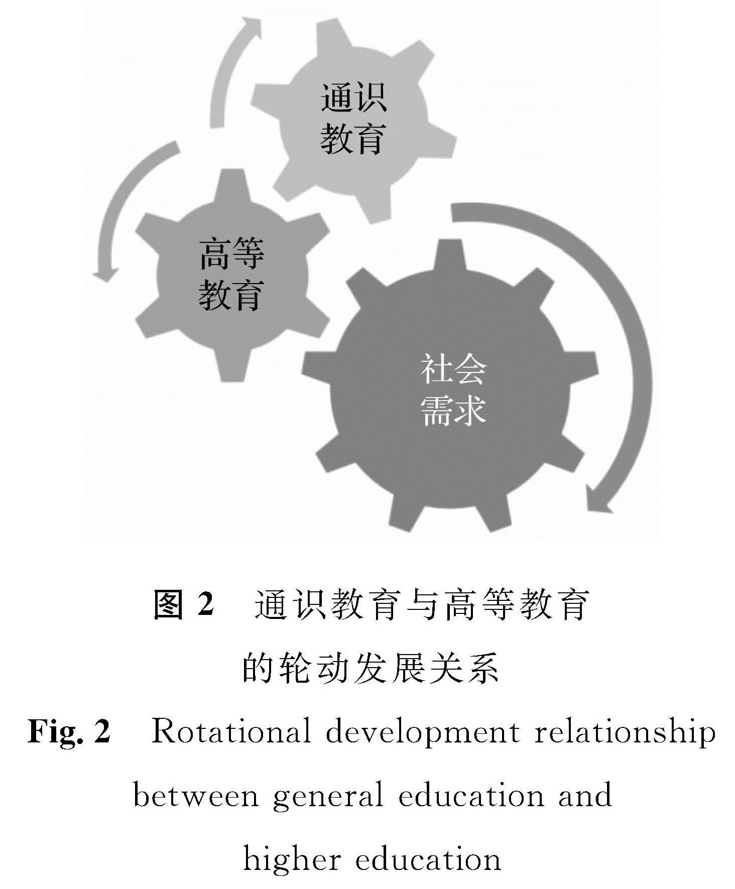图2 通识教育与高等教育的轮动发展关系<br/>Fig.2 Rotational development relationship between general education and higher education
