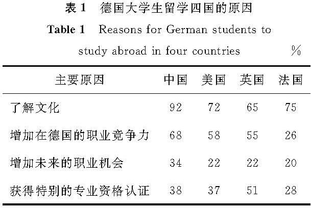 表1 德国大学生留学四国的原因<br/>Table 1 Reasons for German students to study abroad in four countries%