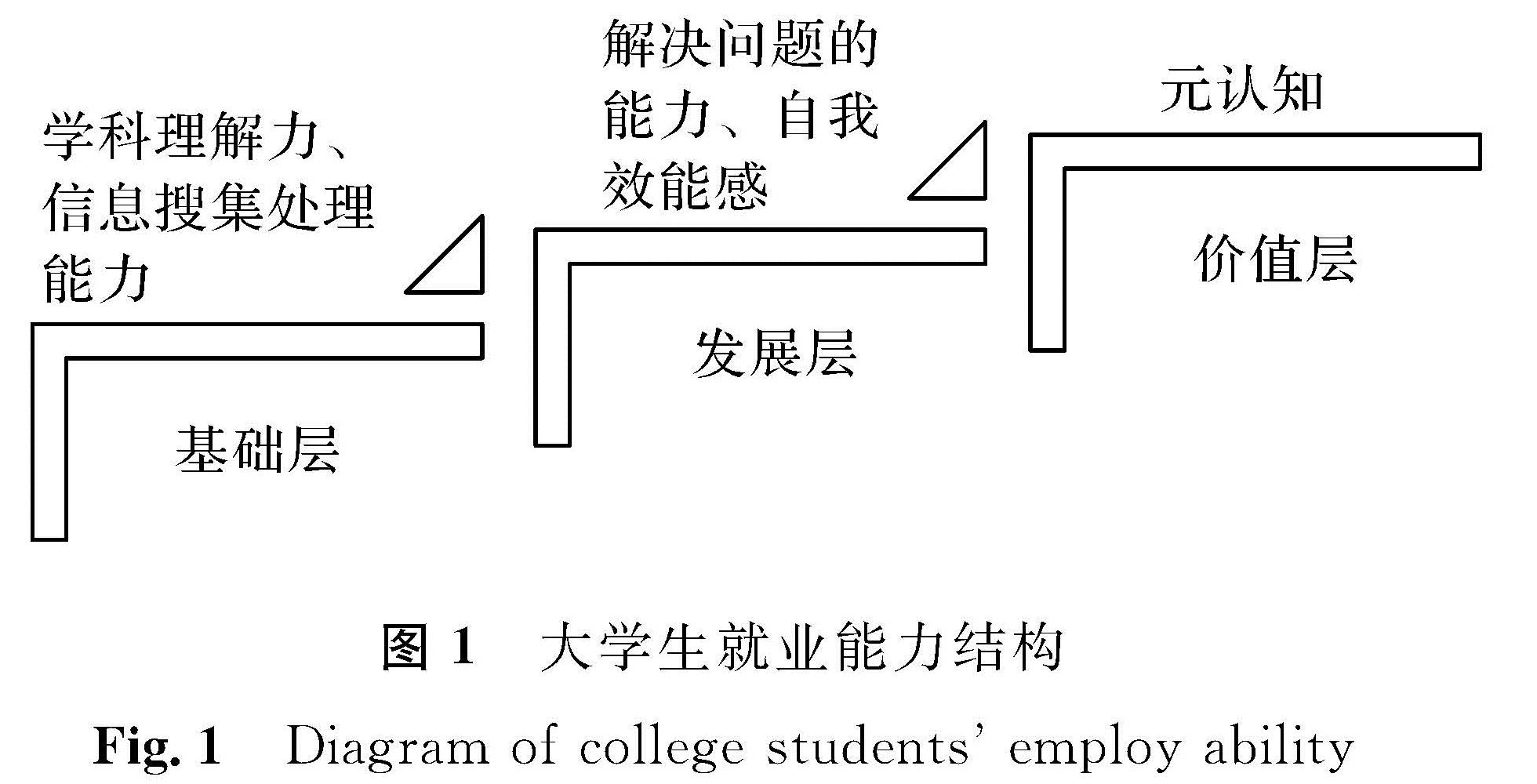 图1 大学生就业能力结构<br/>Fig.1 Diagram of college students' employ ability