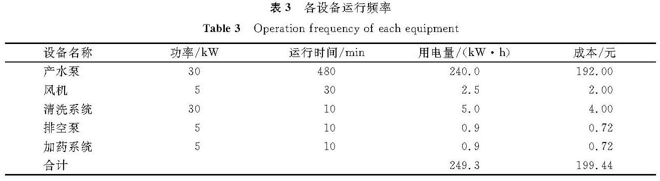 表3 各设备运行频率<br/>Table 3 Operation frequency of each equipment