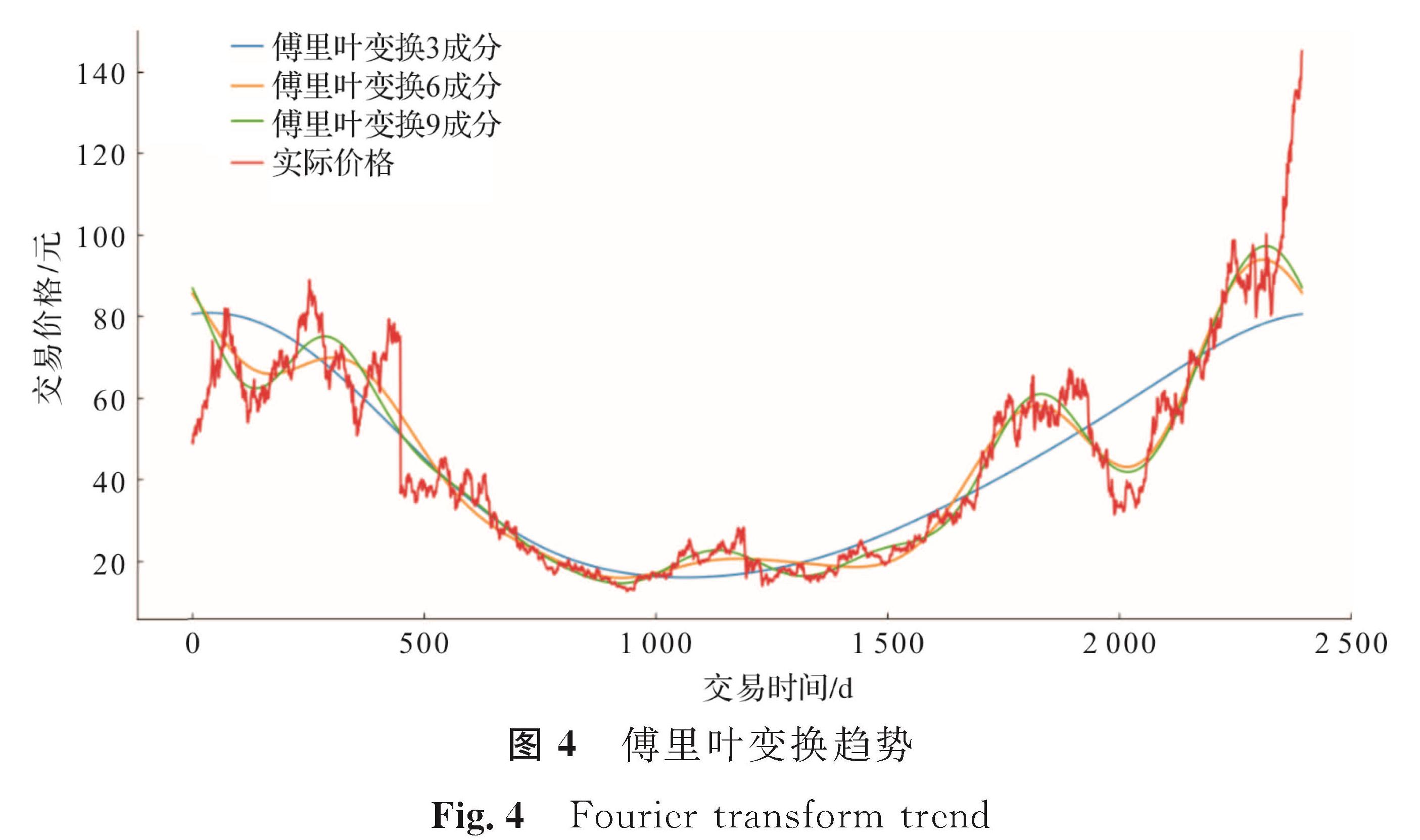 图4 傅里叶变换趋势<br/>Fig.4 Fourier transform trend