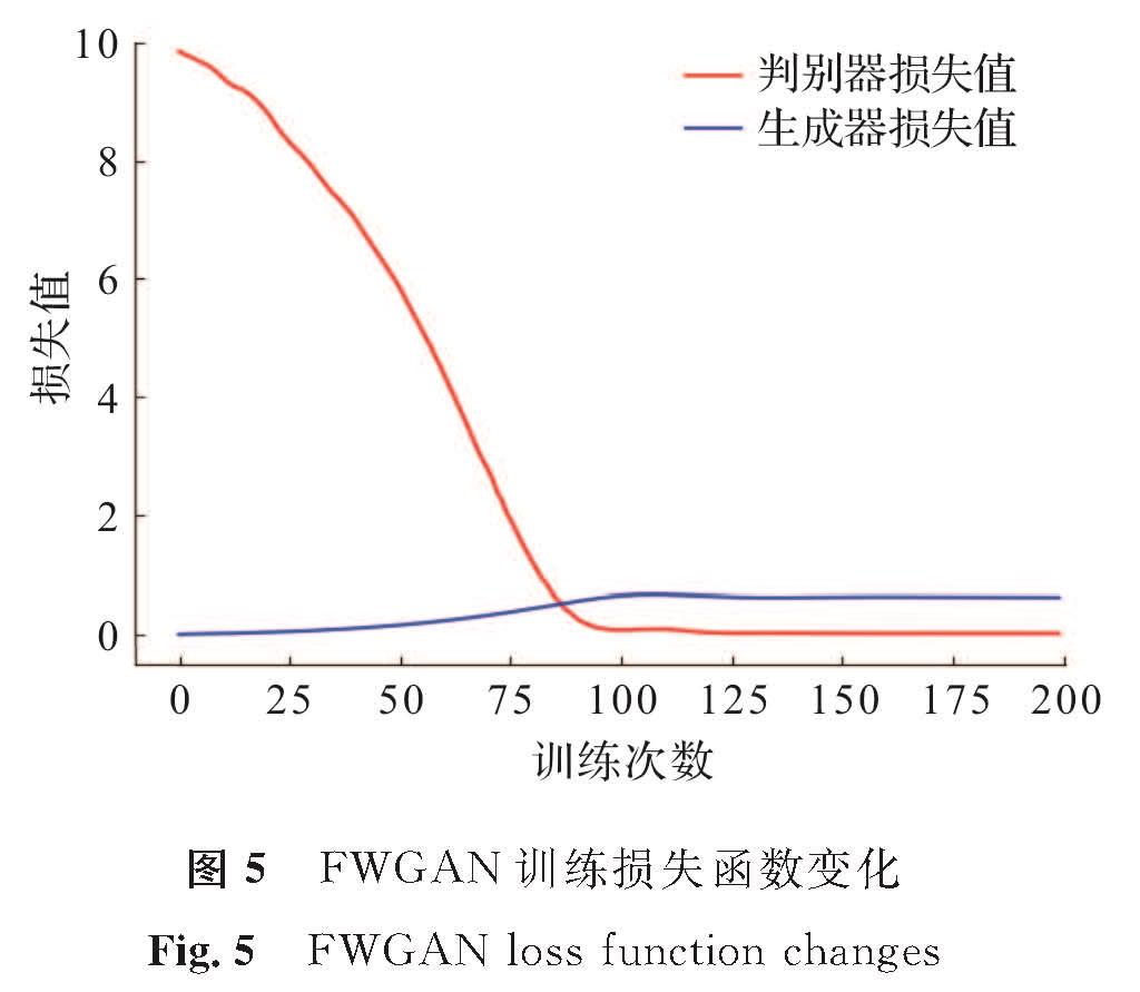 图5 FWGAN训练损失函数变化<br/>Fig.5 FWGAN loss function changes