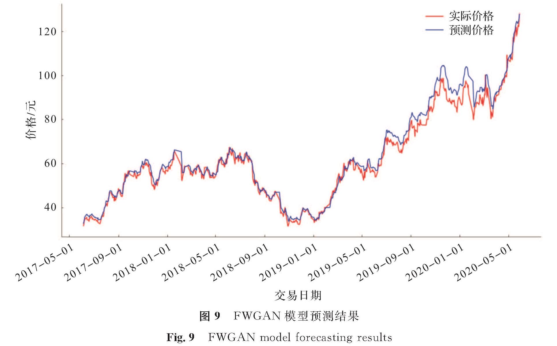 图9 FWGAN模型预测结果<br/>Fig.9 FWGAN model forecasting results