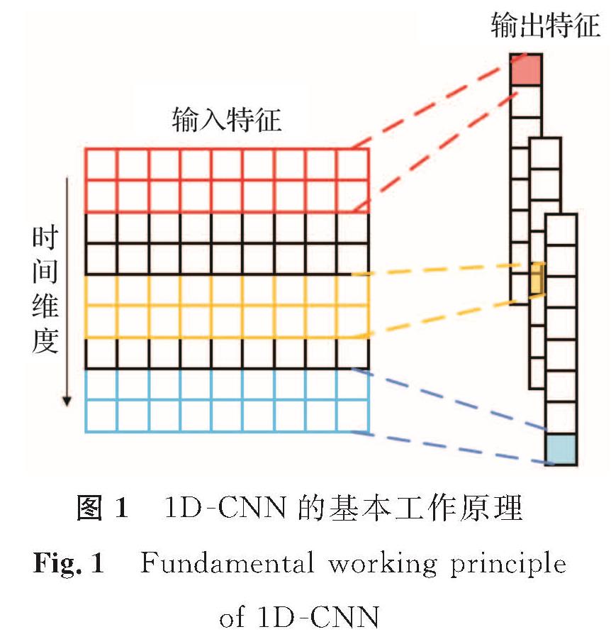 图1 1D-CNN的基本工作原理<br/>Fig.1 Fundamental working principle of 1D-CNN