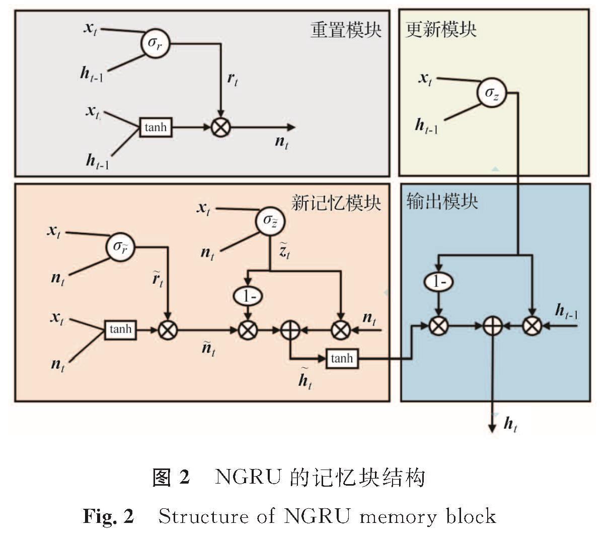 图2 NGRU的记忆块结构<br/>Fig.2 Structure of NGRU memory block