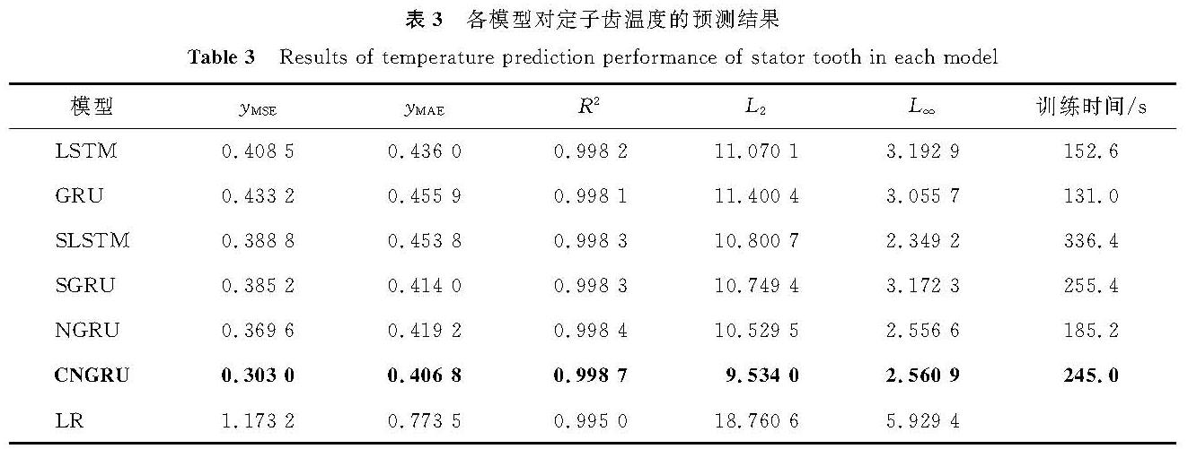 表3 各模型对定子齿温度的预测结果<br/>Table 3 Results of temperature prediction performance of stator tooth in each model