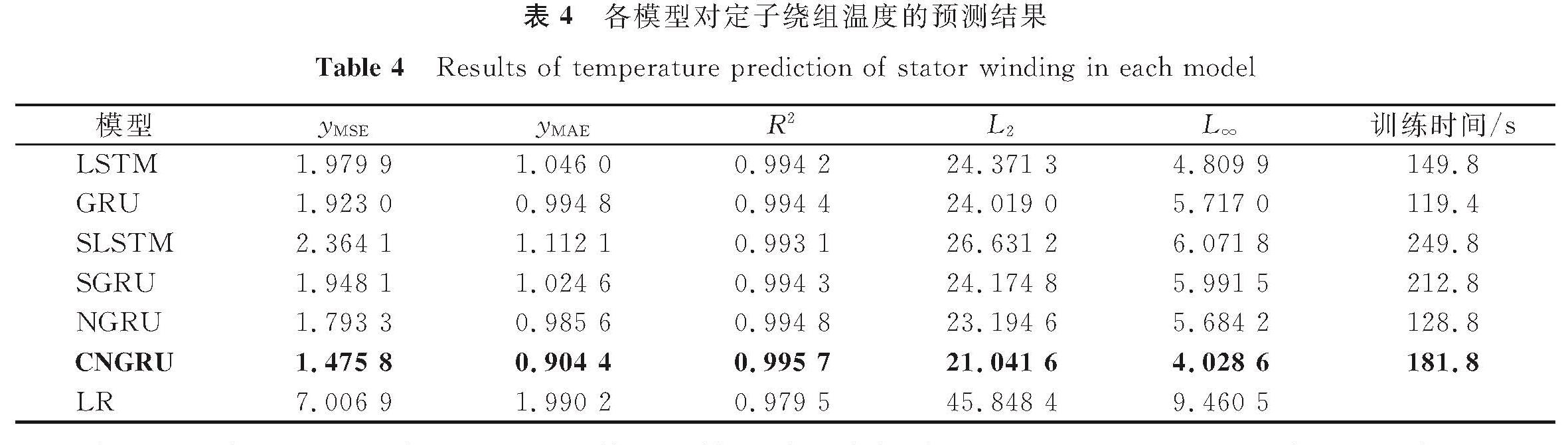 表4 各模型对定子绕组温度的预测结果<br/>Table 4 Results of temperature prediction of stator winding in each model