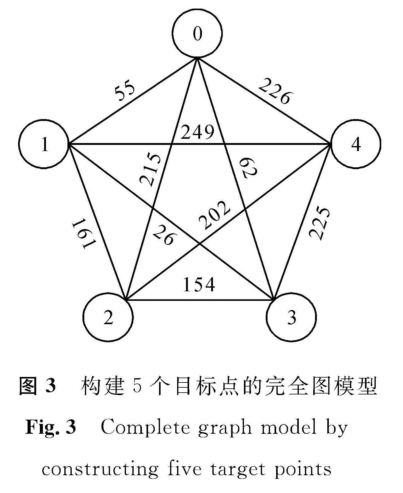 图3 构建5个目标点的完全图模型<br/>Fig.3 Complete graph model by constructing five target points