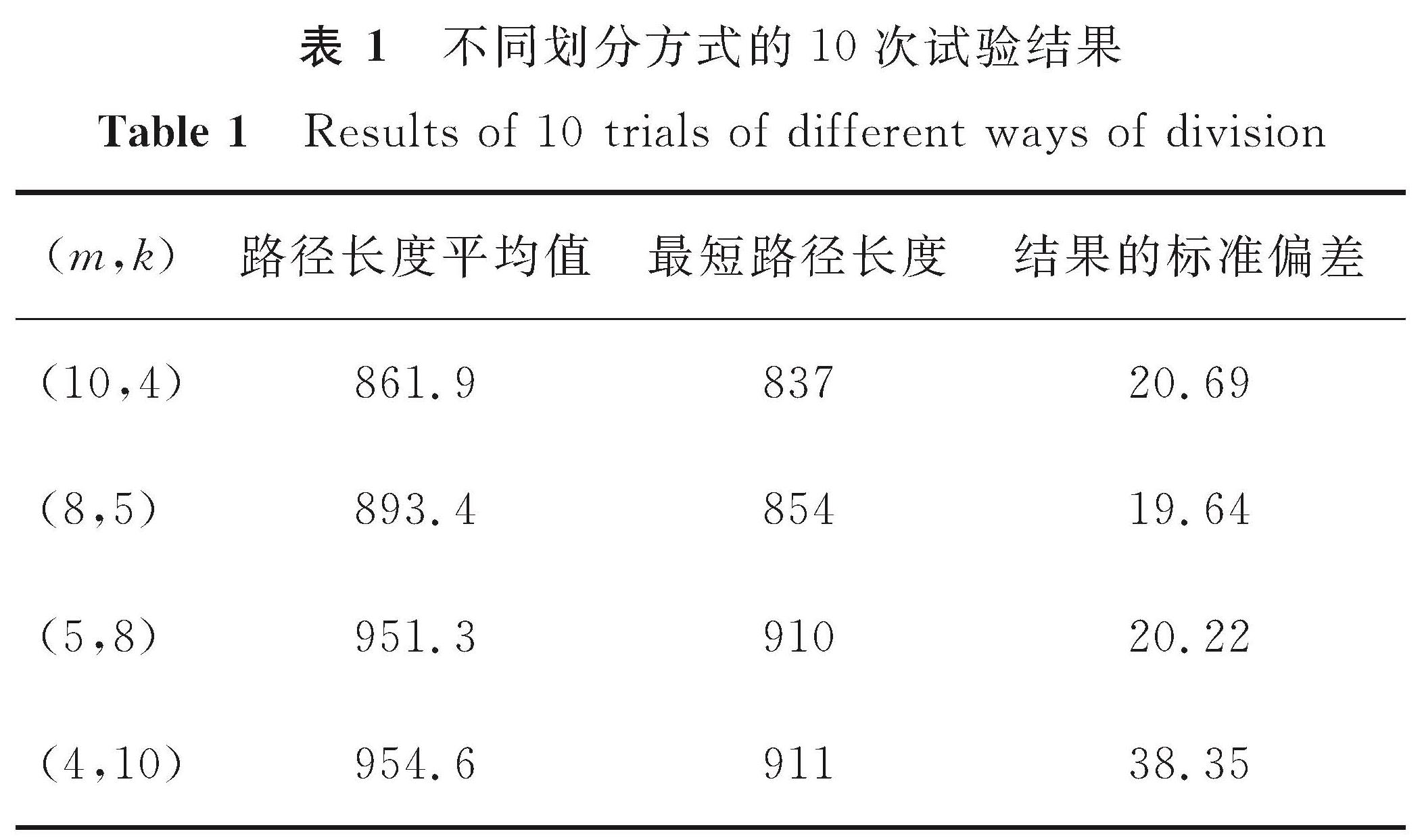 表1 不同划分方式的10次试验结果<br/>Table 1 Results of 10 trials of different ways of division