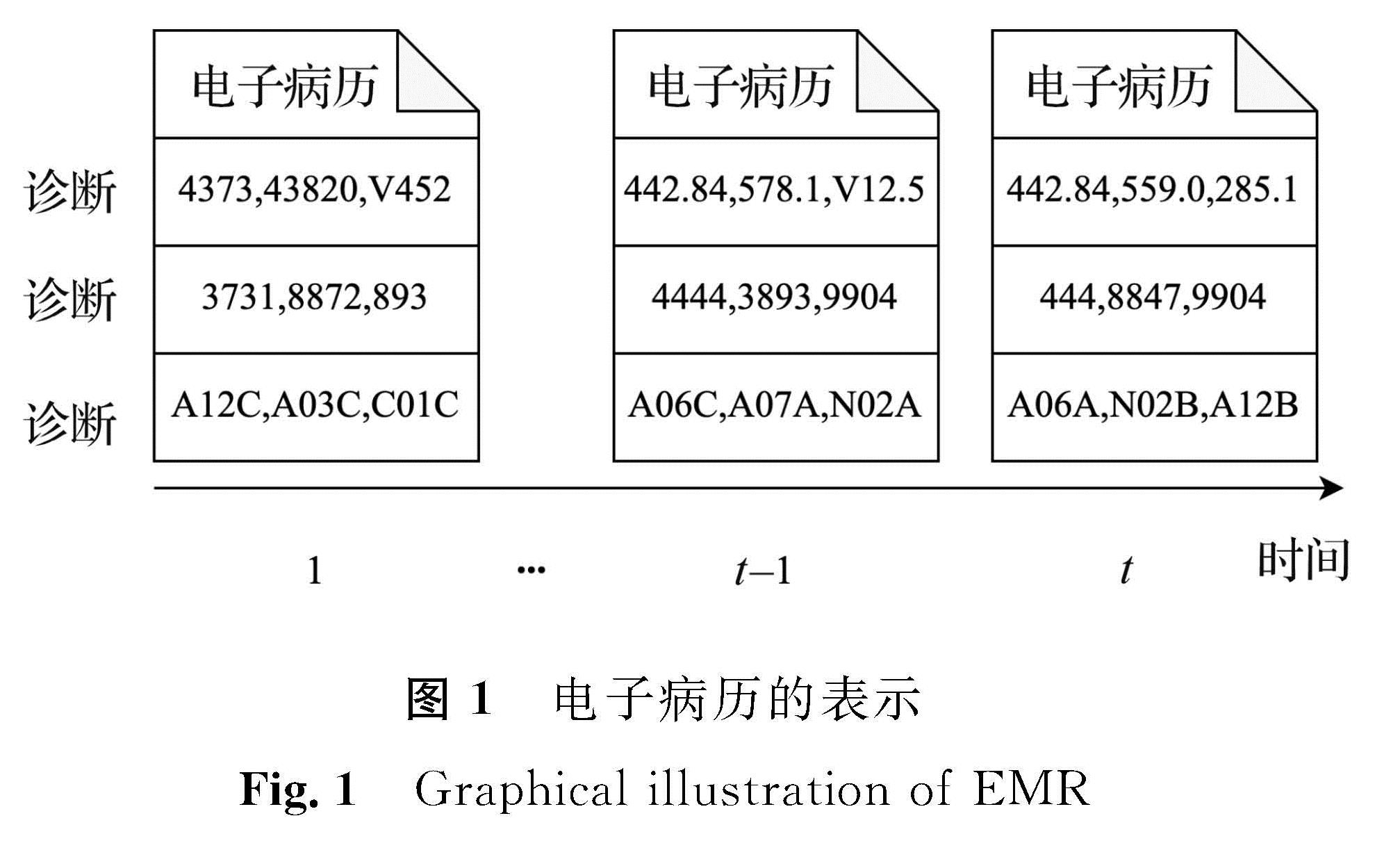 图1 电子病历的表示<br/>Fig.1 Graphical illustration of EMR