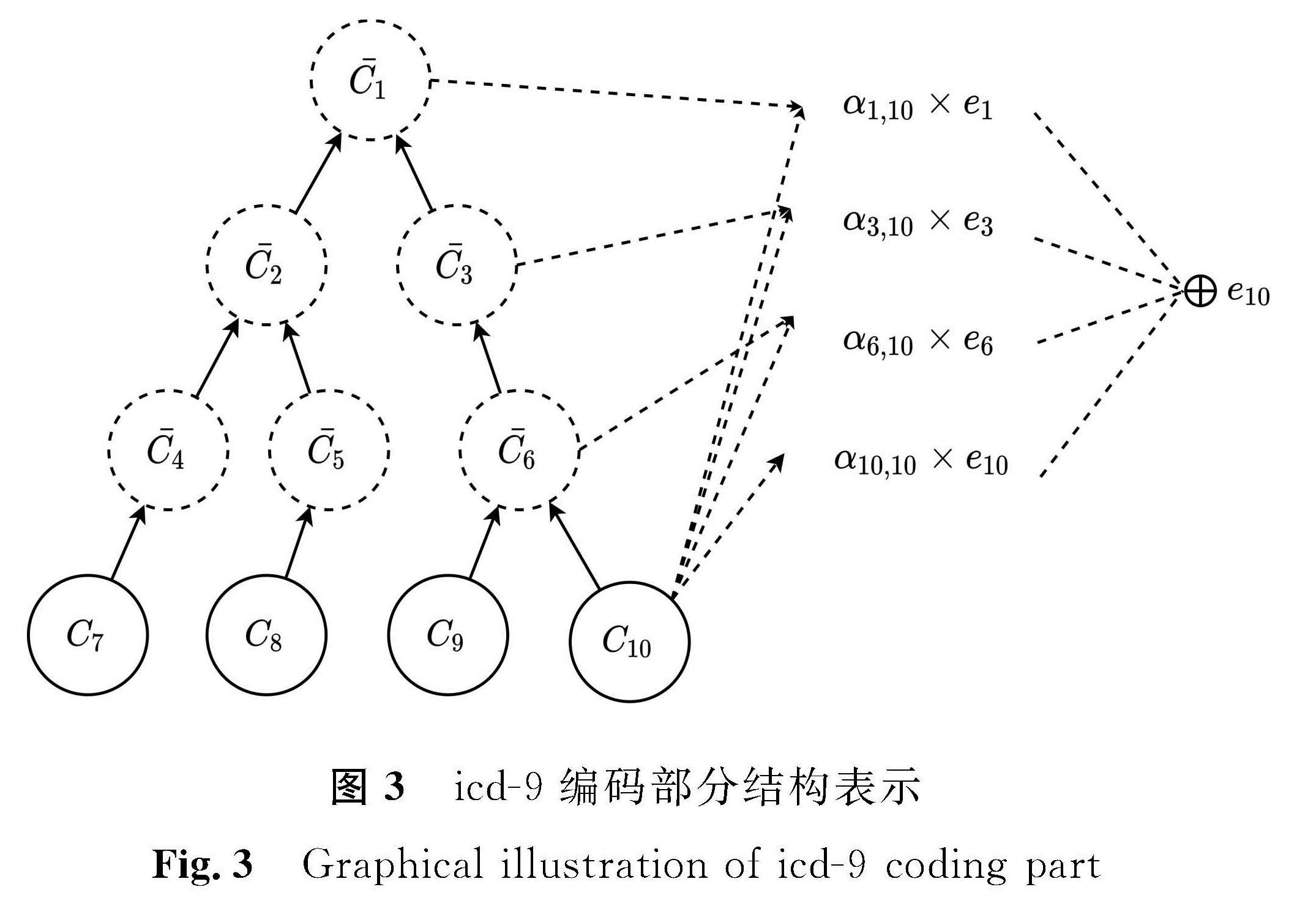 图3 icd-9编码部分结构表示<br/>Fig.3 Graphical illustration of icd-9 coding part