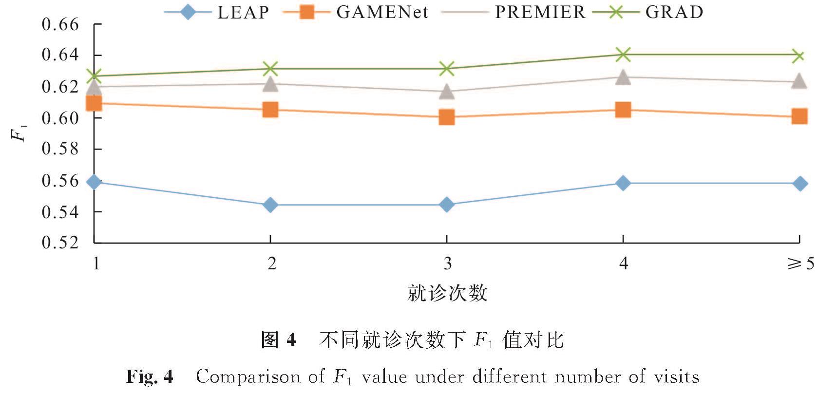 图4 不同就诊次数下F1值对比<br/>Fig.4 Comparison of F1 value under different number of visits