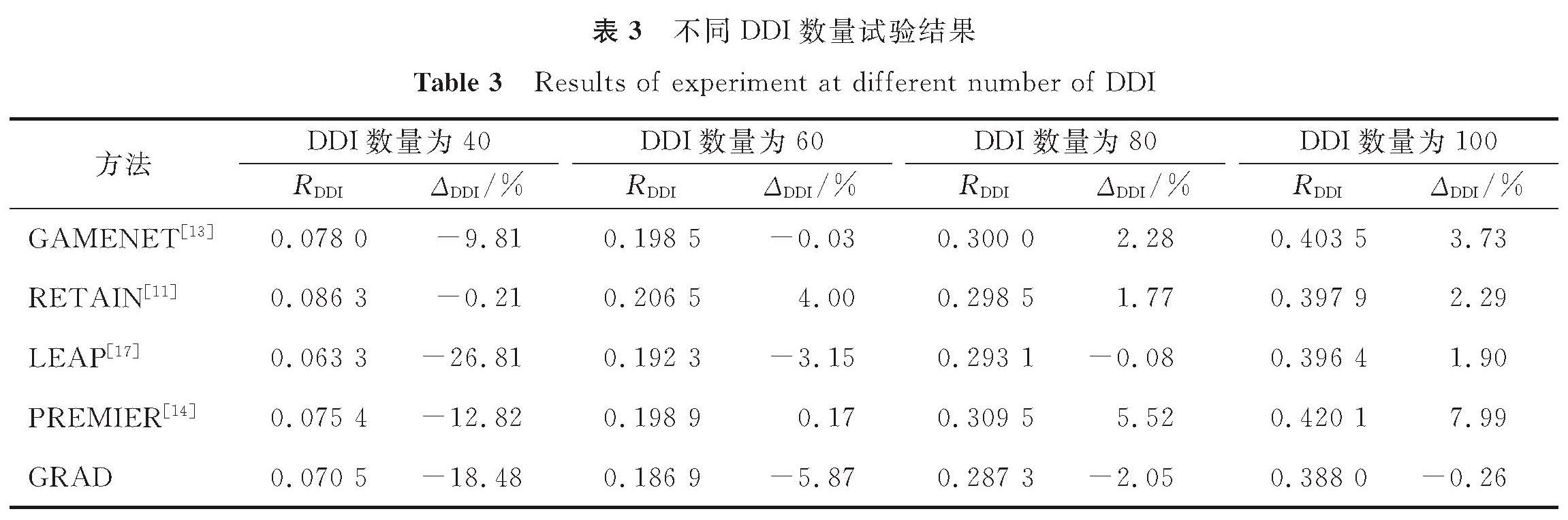 表3 不同DDI数量试验结果<br/>Table 3 Results of experiment at different number of DDI