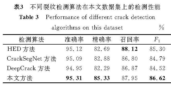 表3 不同裂纹检测算法在本文数据集上的检测性能<br/>Table 3 Performance of different crack detection algorithms on this dataset %