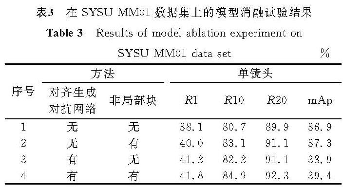 表3 在SYSU-MM01数据集上的模型消融试验结果<br/>Table 3 Results of model ablation experiment on SYSU-MM01 data set %