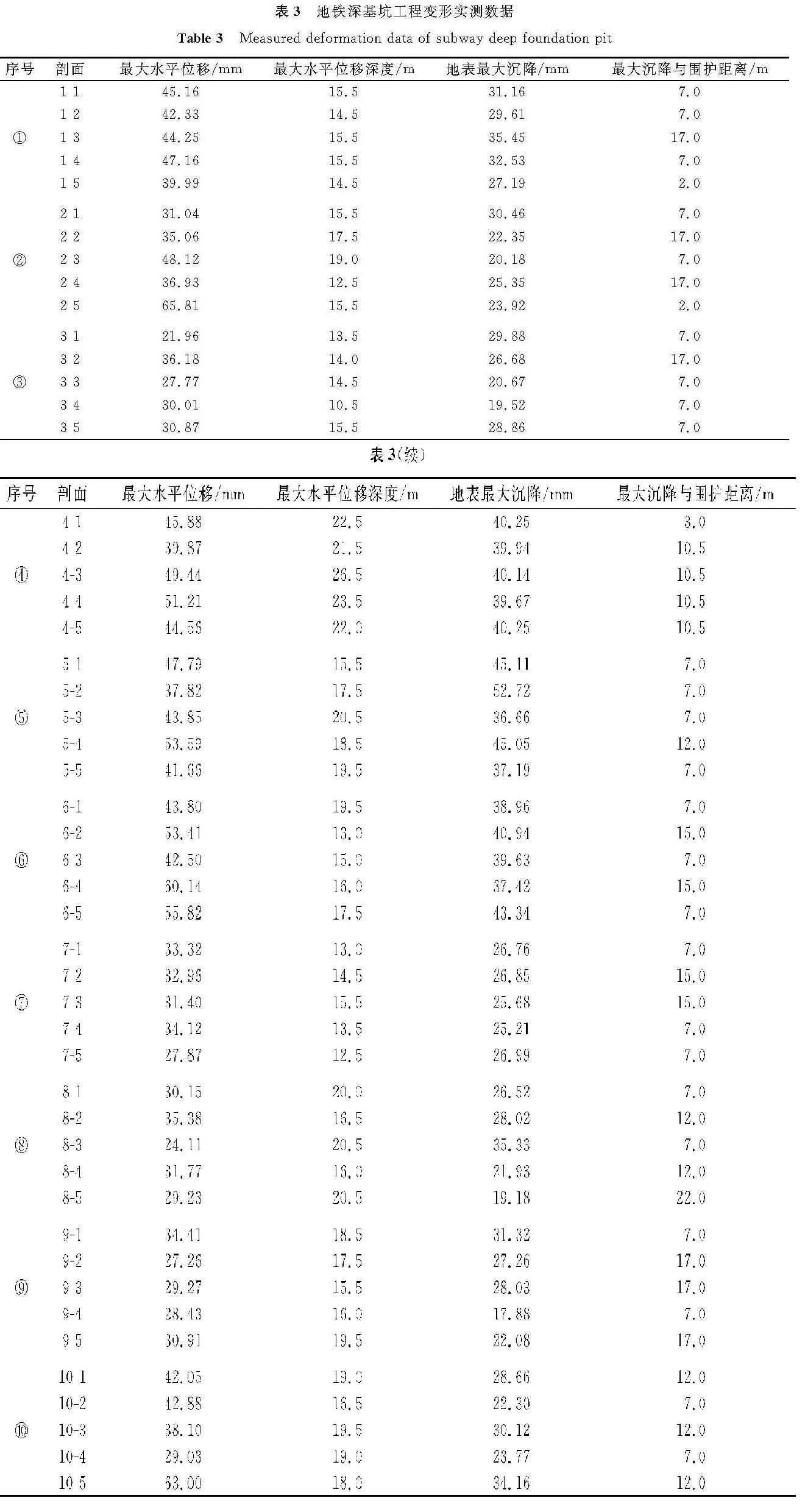 表3 地铁深基坑工程变形实测数据<br/>Table 3 Measured deformation data of subway deep foundation pit